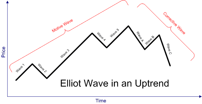 Forex elliott wave analysis